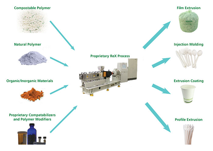 Natur-Tec's biodegradable polymers are produced using the NTIC reactive extrusion process.
