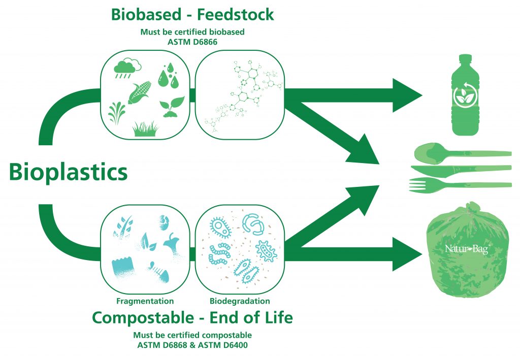 Bioplastics 101. Bioplastics fall into one of two buckets, biobased or compostable.